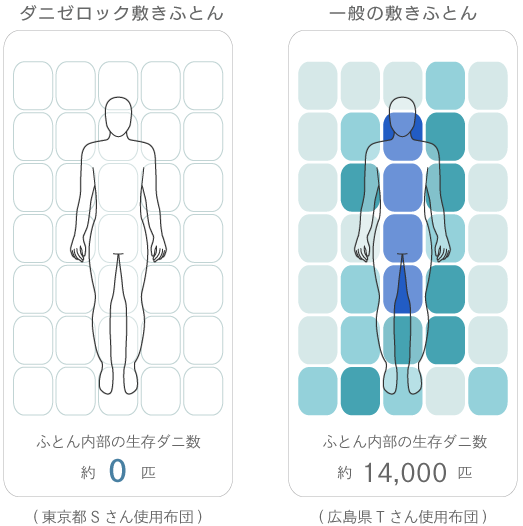 ダニの生息数