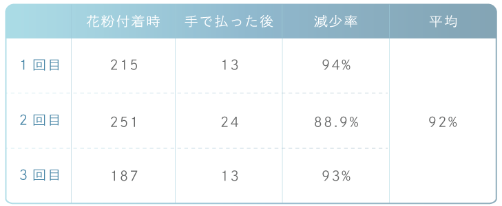 10年使ってもダニの抗原量がゼロ