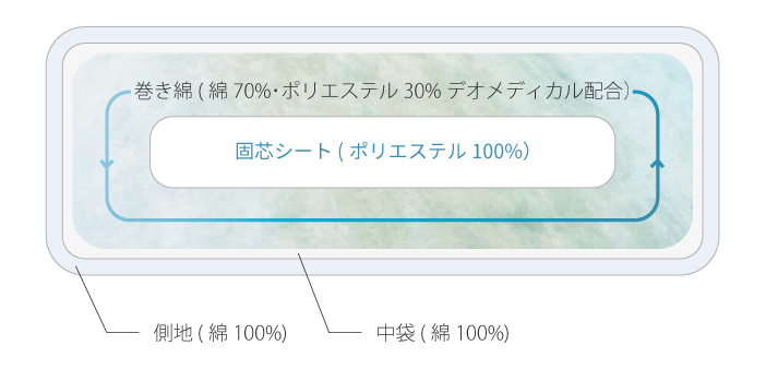 ヘタらず使える多重構造