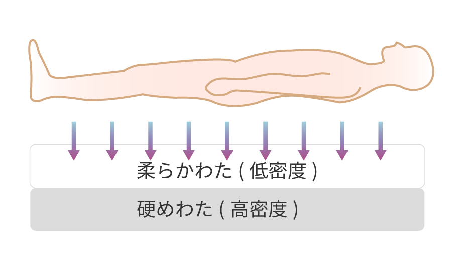 ヘタらず使える多重構造